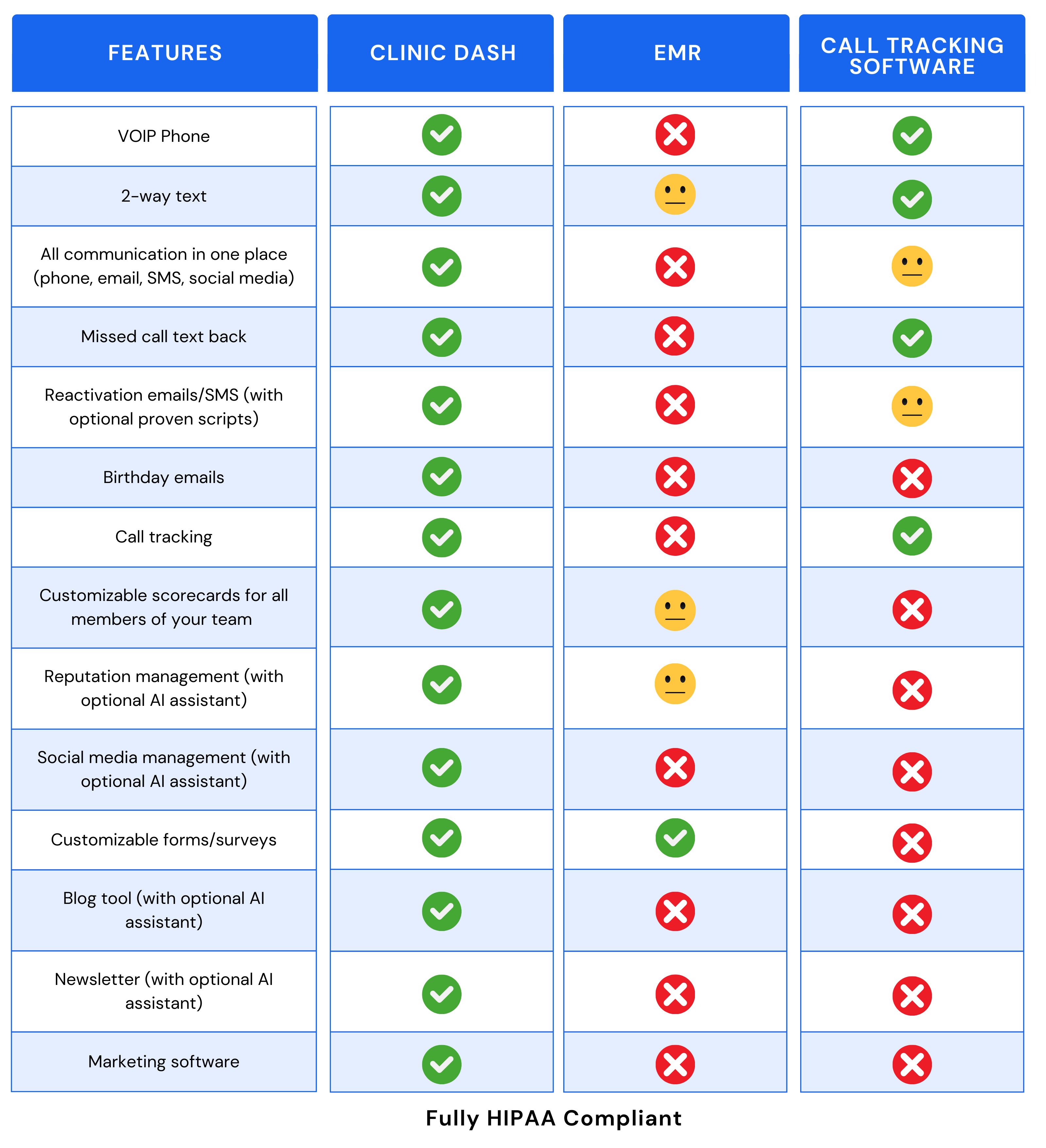 Feature comparison table for ClinicDash.